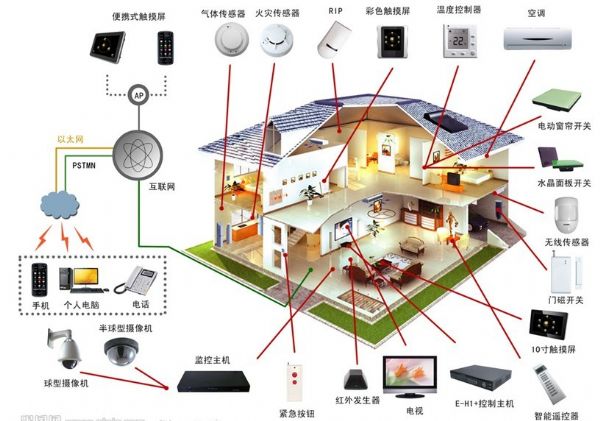 聯網報警-家居住宅
